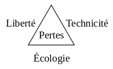 You are currently viewing Le Triangle des compromis : l&rsquo;outil le plus minimaliste pour évaluer la viabilité des sociétés humaines